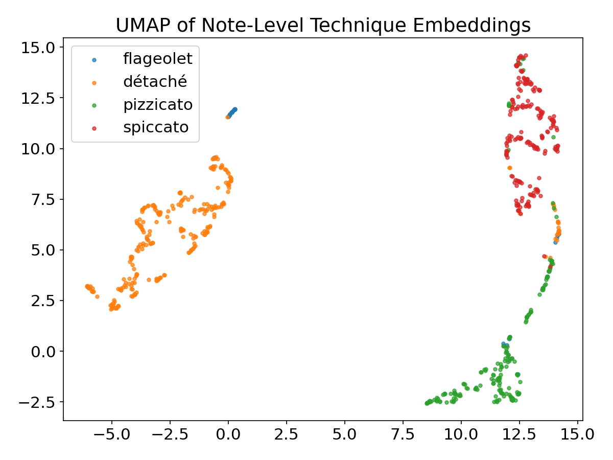 UMAP of Note-Level Technique Embeddings